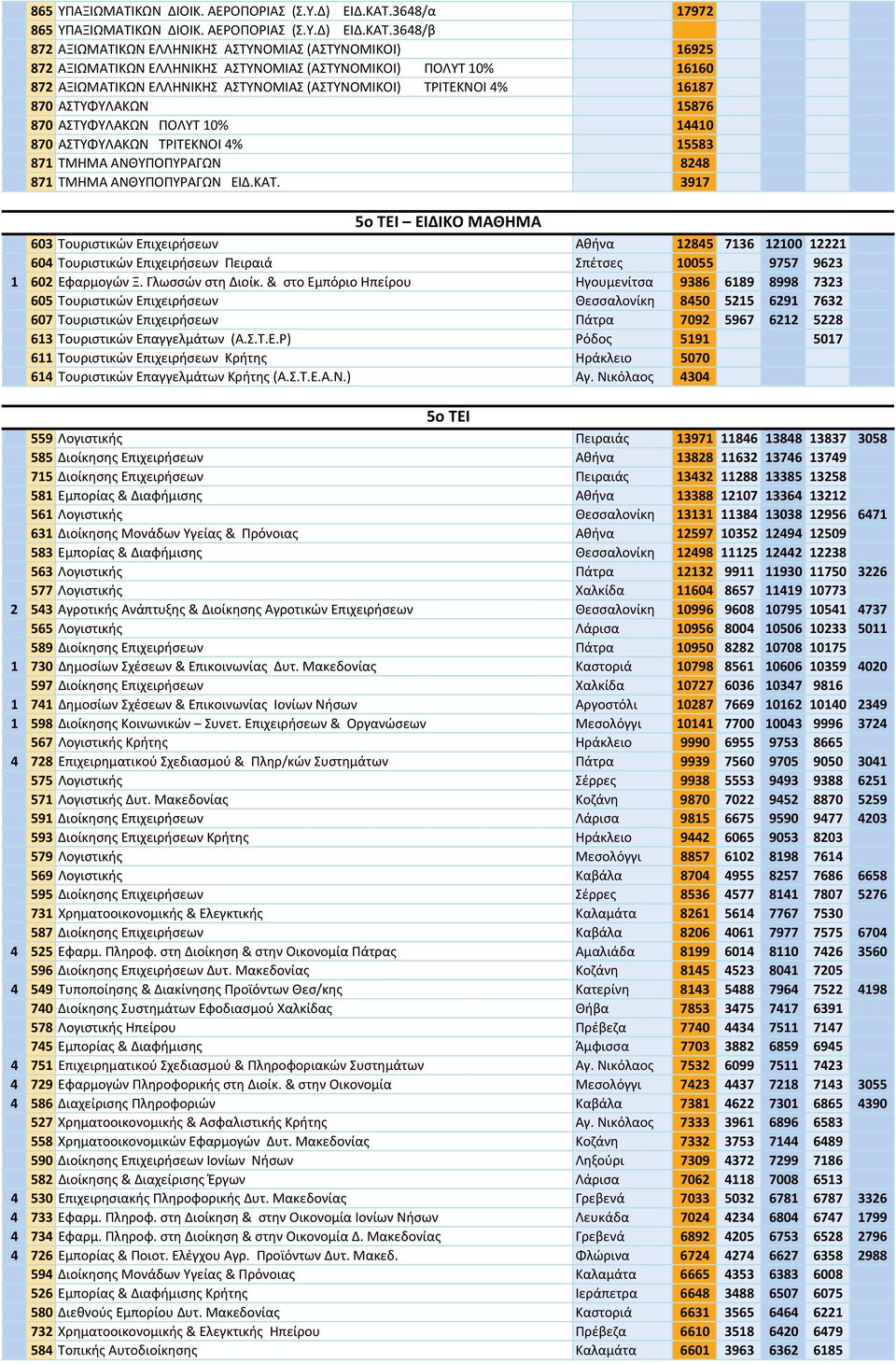 ΤΡΙΤΕΚΝΟΙ 4% 16187 870 ΑΣΤΥΦΥΛΑΚΩΝ 15876 870 ΑΣΤΥΦΥΛΑΚΩΝ ΠΟΛΥΤ 10% 14410 870 ΑΣΤΥΦΥΛΑΚΩΝ ΤΡΙΤΕΚΝΟΙ 4% 15583 871 ΤΜΗΜΑ ΑΝΘΥΠΟΠΥΡΑΓΩΝ 8248 871 ΤΜΗΜΑ ΑΝΘΥΠΟΠΥΡΑΓΩΝ ΕΙΔ.ΚΑΤ.