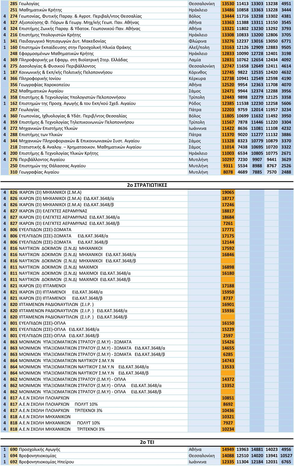 Γεωπονικού Παν. Αθήνας Αθήνα 13321 11802 13230 13292 3793 4 216 Επιστήμης Υπολογιστών Κρήτης Ηράκλειο 13308 10833 13200 12806 3705 1 341 Παιδαγωγικό Νηπιαγωγών Δυτ.