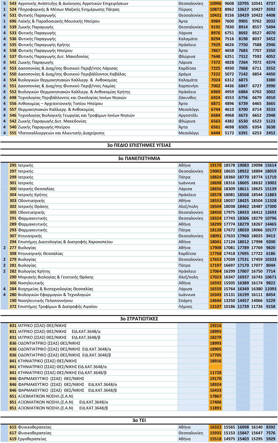 Φυτικής Παραγωγής Λάρισα 8976 6751 8692 8527 4070 4 536 Φυτικής Παραγωγής Καλαμάτα 8294 7516 8198 8037 3452 4 535 Φυτικής Παραγωγής Κρήτης Ηράκλειο 7929 4626 7750 7588 2946 4 538 Φυτικής Παραγωγής