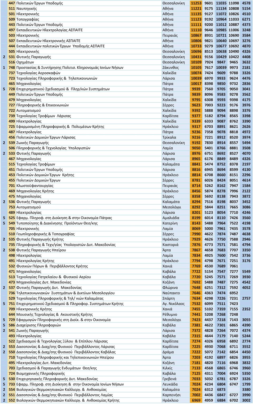 10721 10690 3584 507 Εκπαιδευτικών Ηλεκτρονικής ΑΣΠΑΙΤΕ Αθήνα 10806 9821 10640 10697 3276 444 Εκπαιδευτικών πολιτικών Έργων Υποδομής ΑΣΠΑΙΤΕ Αθήνα 10733 9279 10677 10692 4870 505 Ηλεκτρονικής