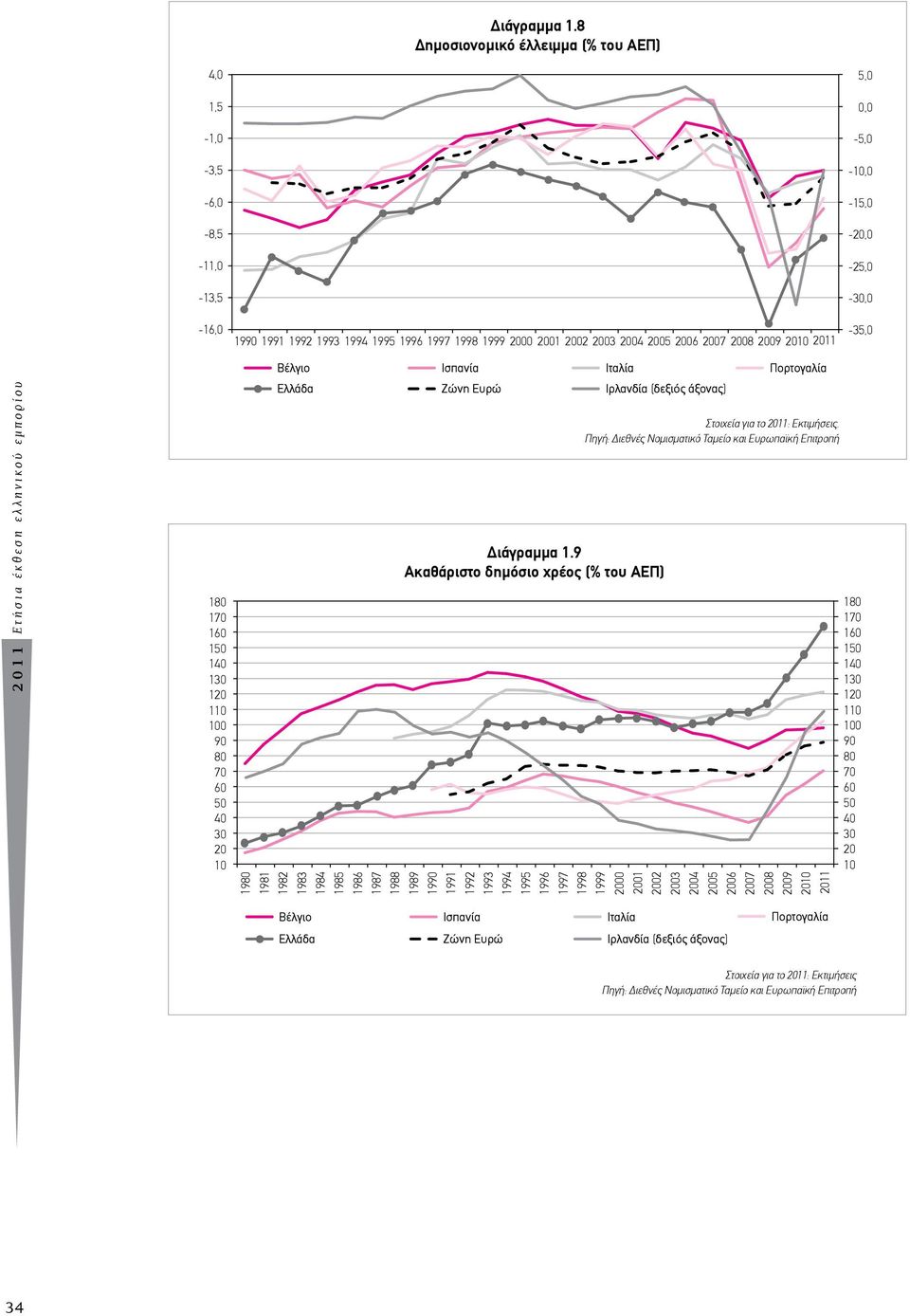 0,0-5,0-10,0-15,0-20,0-25,0-30,0-35,0 2011 Ετήσια έκθεση ελληνικού εμπορίου 180 170 160 150 140 130 120 110 100 90 80 70 60 50 40 30 20 10 1980 1981 Βέλγιο Ελλάδα Ισπανία Ζώνη Ευρώ Ιταλία Ιρλανδία