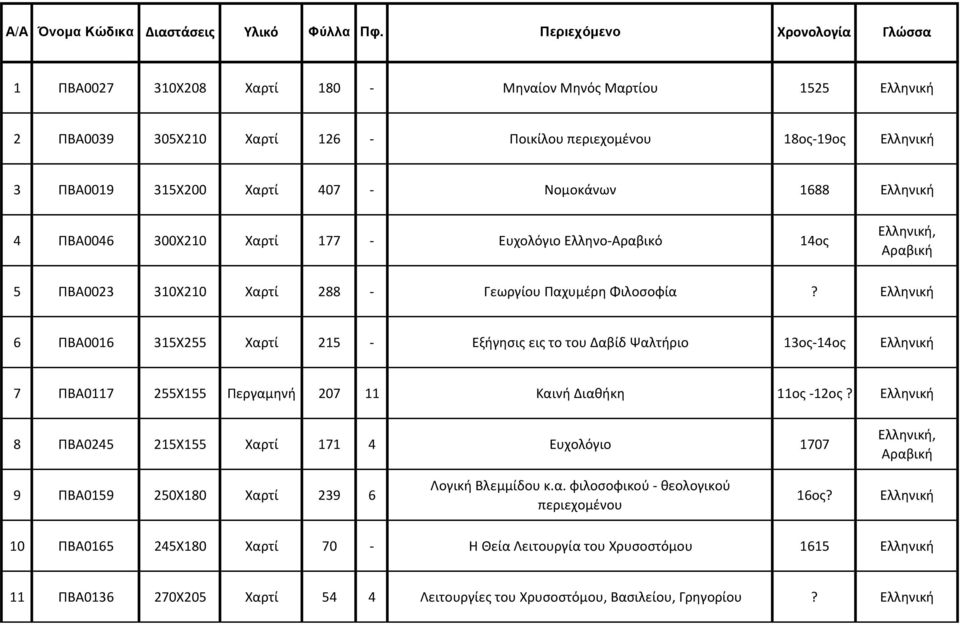 ΠΒΑ0046 300Χ210 Χαρτί 177 - Ευχολόγιο Ελληνο-Αραβικό 14ος, Αραβική 5 ΠΒΑ0023 310Χ210 Χαρτί 288 - Γεωργίου Παχυμέρη Φιλοσοφία?