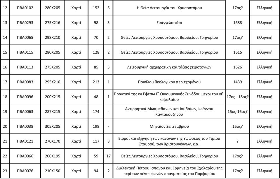 15 ΠΒΑ0115 280Χ205 Χαρτί 128 2 Θείες Λειτουργίες Χρυσοστόμου, Βασιλείου, Γρηγορίου 1615 16 ΠΒΑ0113 275Χ205 Χαρτί 85 5 Λειτουργική αρχιερατική και τάξεις χειροτονιών 1626 17 ΠΒΑ0083 295Χ210 Χαρτί 213