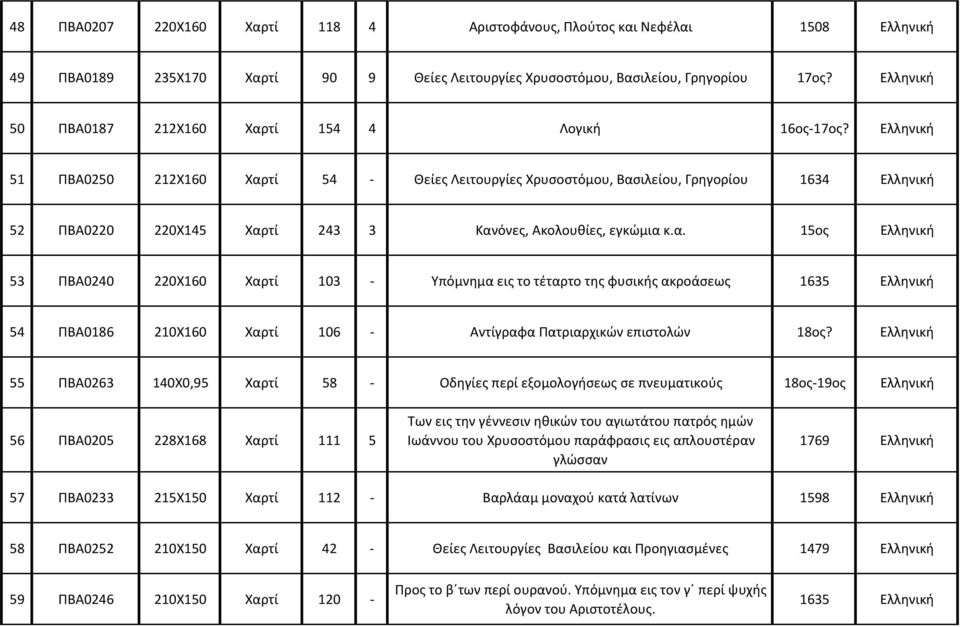 55 ΠΒΑ0263 140Χ0,95 Χαρτί 58 - Οδηγίες περί εξομολογήσεως σε πνευματικούς 18ος-19ος 56 ΠΒΑ0205 228Χ168 Χαρτί 111 5 Των εις την γέννεσιν ηθικών του αγιωτάτου πατρός ημών Ιωάννου του Χρυσοστόμου