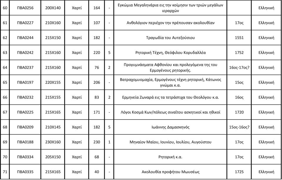 Ερμογένους ρητορικής. 16ος-17ος? 65 ΠΒΑ0197 220Χ155 Χαρτί 206 - Βατραχομυομαχία, Ερμογένους τέχνη ρητορική, Κάτωνος γνώμαι κ.α. 15ος 66 ΠΒΑ0232 215Χ155 Χαρτί 83 2 Ερμηνεία Ζωναρά εις τα τετράστιχα του Θεολόγου κ.