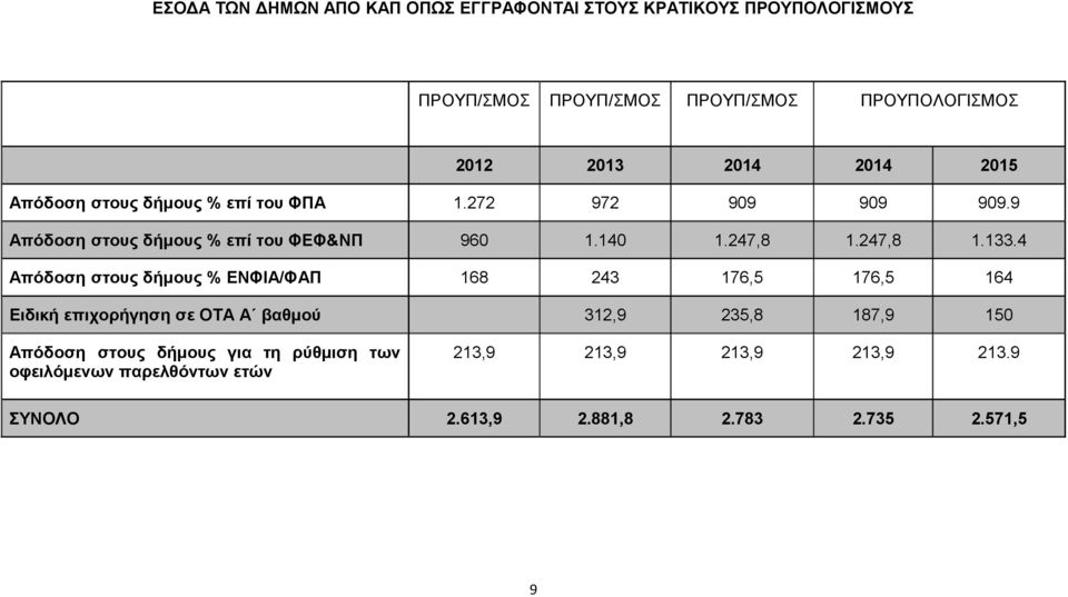 4 Απόδοση στους δήμους % ΕΝΦΙΑ/ΦΑΠ 168 243 176,5 176,5 164 312,9 235,8 187,9 150 213,9 213,9 213,9 213,9 213.9 2.613,9 2.881,8 2.