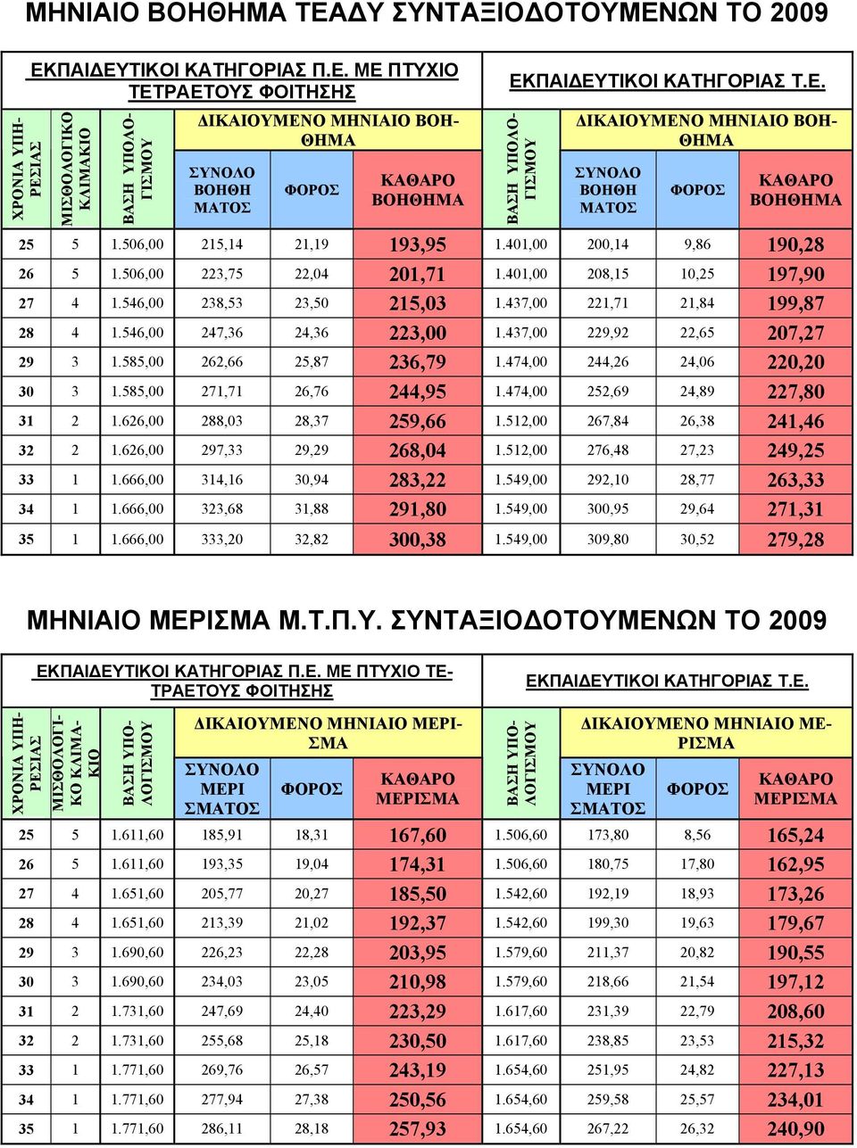 401,00 208,15 10,25 197,90 27 4 1.546,00 238,53 23,50 215,03 1.437,00 221,71 21,84 199,87 28 4 1.546,00 247,36 24,36 223,00 1.437,00 229,92 22,65 207,27 29 3 1.585,00 262,66 25,87 236,79 1.