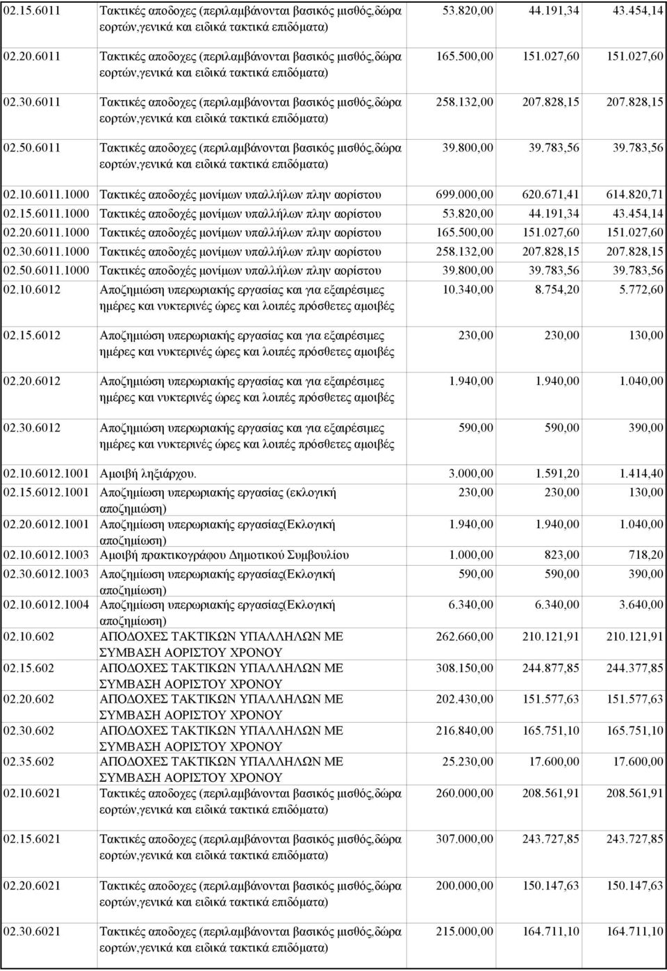 6011 Τακτικές αποδοχες (περιλαμβάνονται βασικός μισθός,δώρα εορτών,γενικά και ειδικά τακτικά επιδόματα) 02.50.