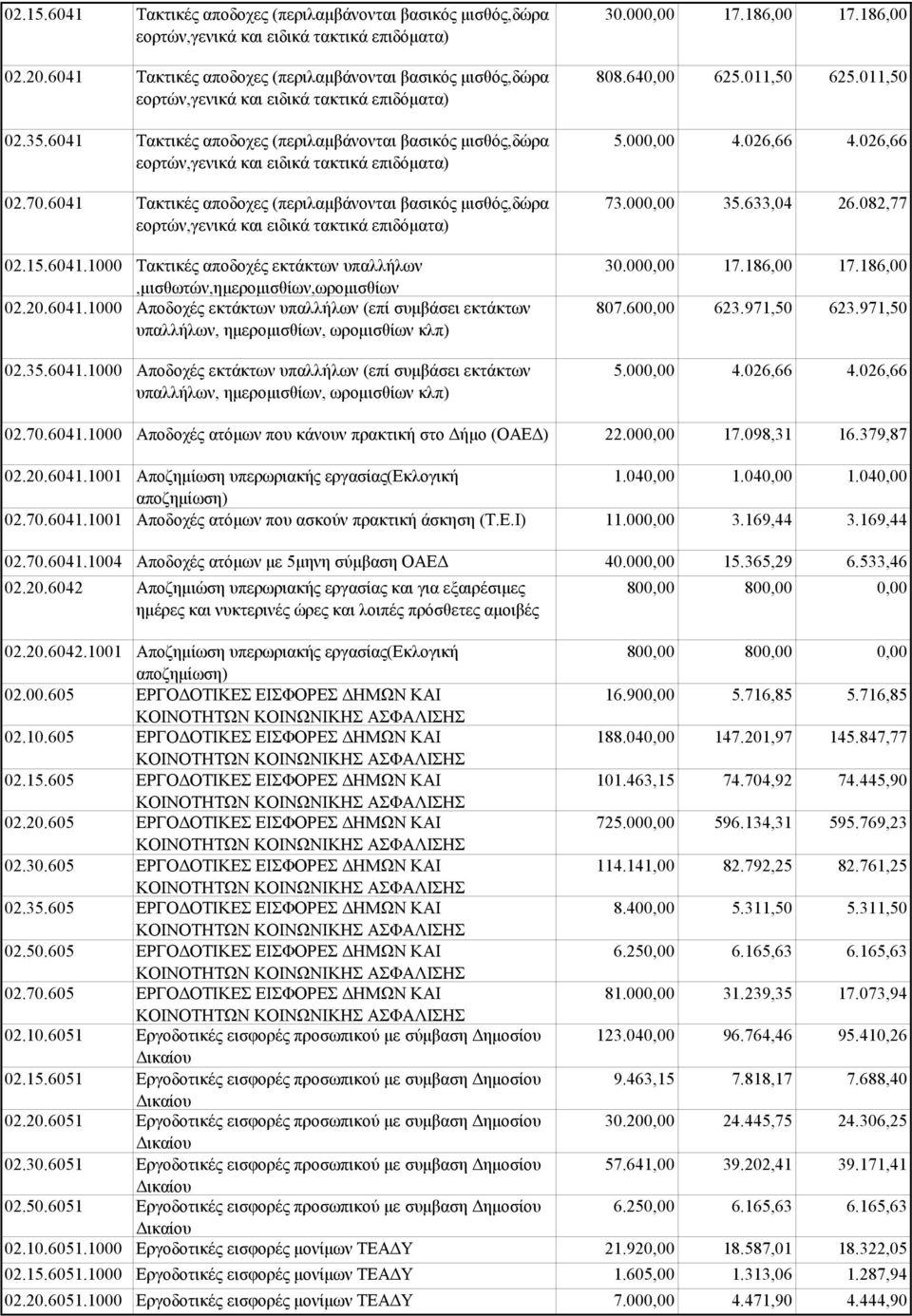 6041 Τακτικές αποδοχες (περιλαμβάνονται βασικός μισθός,δώρα εορτών,γενικά και ειδικά τακτικά επιδόματα) 02.70.