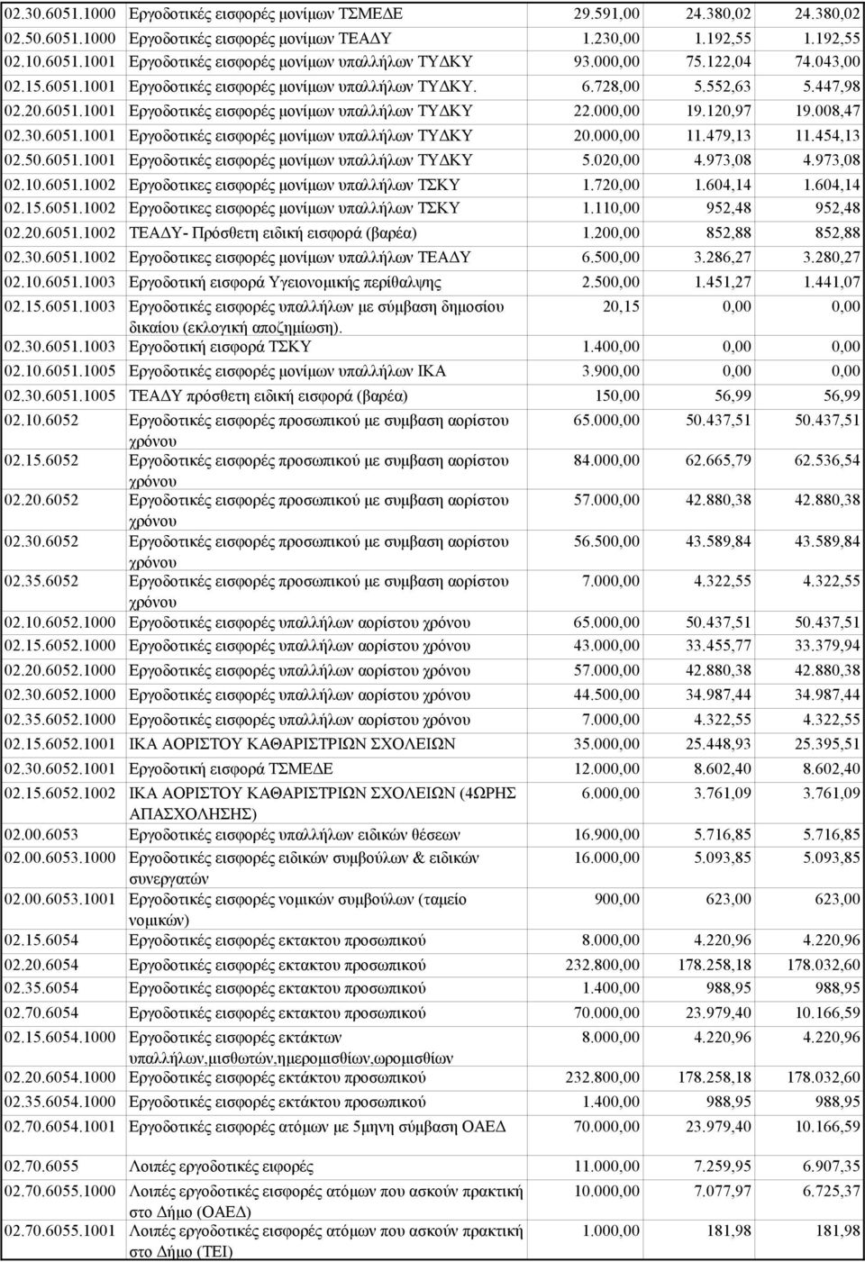 008,47 02.30.6051.1001 Εργοδοτικές εισφορές μονίμων υπαλλήλων ΤΥΔΚΥ 20.00 11.479,13 11.454,13 02.50.6051.1001 Εργοδοτικές εισφορές μονίμων υπαλλήλων ΤΥΔΚΥ 5.02 4.973,08 4.973,08 02.10.6051.1002 Εργοδοτικες εισφορές μονίμων υπαλλήλων ΤΣΚΥ 1.