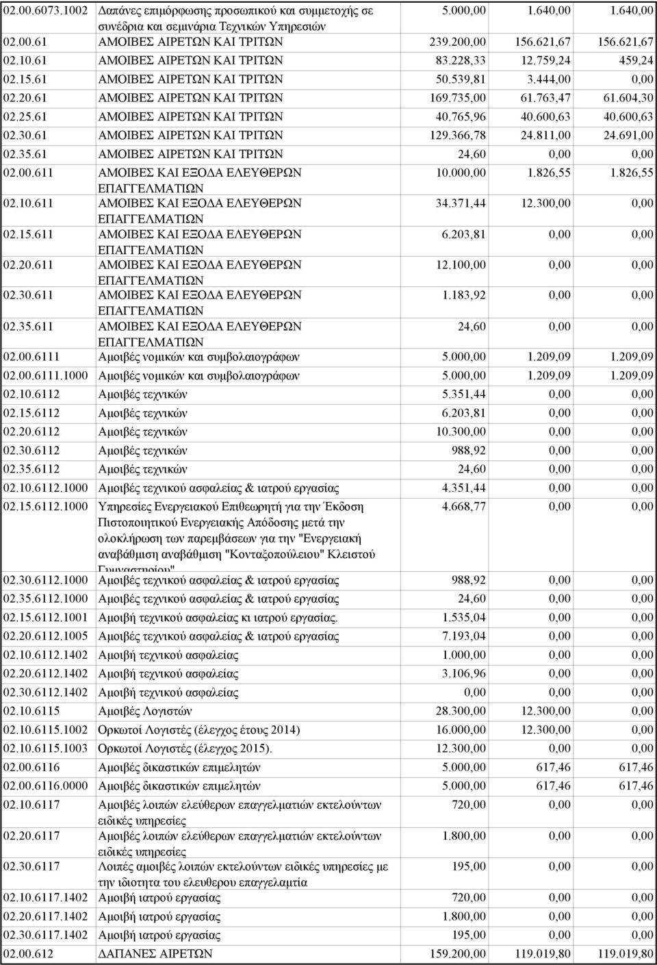 600,63 40.600,63 02.30.61 ΑΜΟΙΒΕΣ ΑΙΡΕΤΩΝ ΚΑΙ ΤΡΙΤΩΝ 129.366,78 24.811,00 24.691,00 02.35.61 ΑΜΟΙΒΕΣ ΑΙΡΕΤΩΝ ΚΑΙ ΤΡΙΤΩΝ 24,60 02.00.611 ΑΜΟΙΒΕΣ ΚΑΙ ΕΞΟΔΑ ΕΛΕΥΘΕΡΩΝ ΕΠΑΓΓΕΛΜΑΤΙΩΝ 10.00 1.826,55 1.