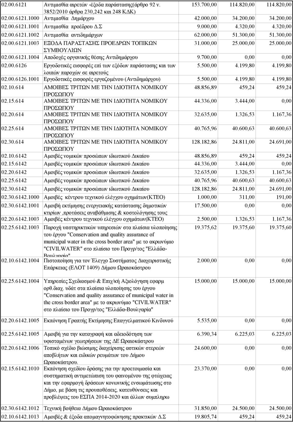 70 02.00.6126 Εργοδοτικές εισφορές επί των εξόδων παράστασης και των 5.50 4.199,80 4.199,80 λοιπών παροχών σε αιρετούς 02.00.6126.1001 Εργοδοτικές εισφορές εργαζομένου (Αντιδημάρχου) 5.50 4.199,80 4.199,80 02.