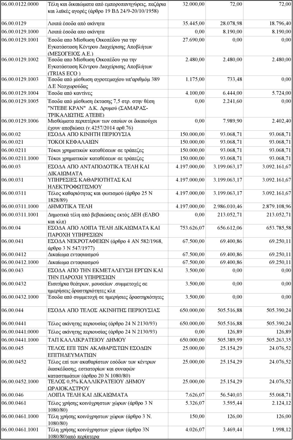 00.0129.1003 Έσοδα από μίσθωση αγροτεμαχίου υπ'αριθμόμ 389 Δ.Ε Νεοχωρούδας 06.00.0129.1004 Έσοδα από καντίνες 06.00.0129.1005 Έσοδα από μίσθωση έκτασης 7,5 στρ. στην θέση "ΝΤΕΒΕ ΚΡ