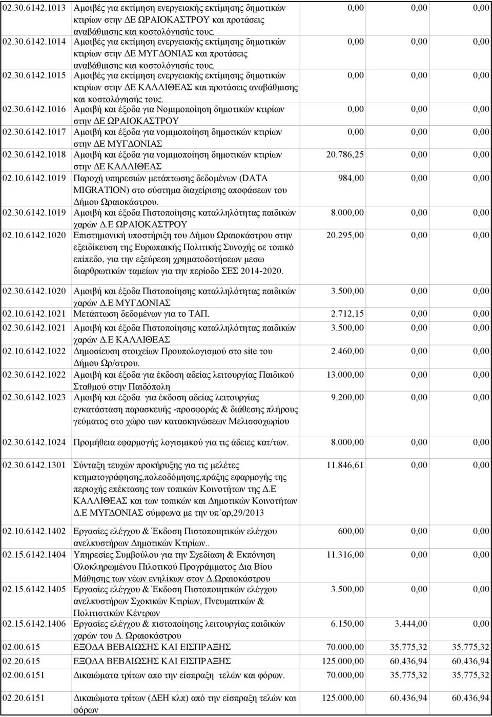 30.6142.1017 Αμοιβή και έξοδα για νομιμοποίηση δημοτικών κτιρίων στην ΔΕ ΜΥΓΔΟΝΙΑΣ 02.30.6142.1018 Αμοιβή και έξοδα για νομιμοποίηση δημοτικών κτιρίων στην ΔΕ ΚΑΛΛΙΘΕΑΣ 02.10.6142.1019 Παροχή υπηρεσιών μετάπτωσης δεδομένων (DATA MIGRATION) στο σύστημα διαχείρισης αποφάσεων του Δήμου Ωραιοκάστρου.