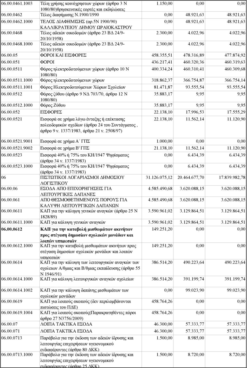 00.051 ΦΟΡΟΙ 06.00.0511 Φόρος ηλεκτροδοτούμενων χώρων (άρθρο 10 Ν 1080/80) 06.00.0511.1000 Φόρος ηλεκτροδοτούμενων χώρων 06.00.0511.1001 Φόρος Ηλεκτροδοτούμενων Χώρων Σχολείων 06.00.0512 Φόρος ζύθου (άρθρο 9 ΝΔ 703/70, άρθρο 12 Ν 1080/80) 06.
