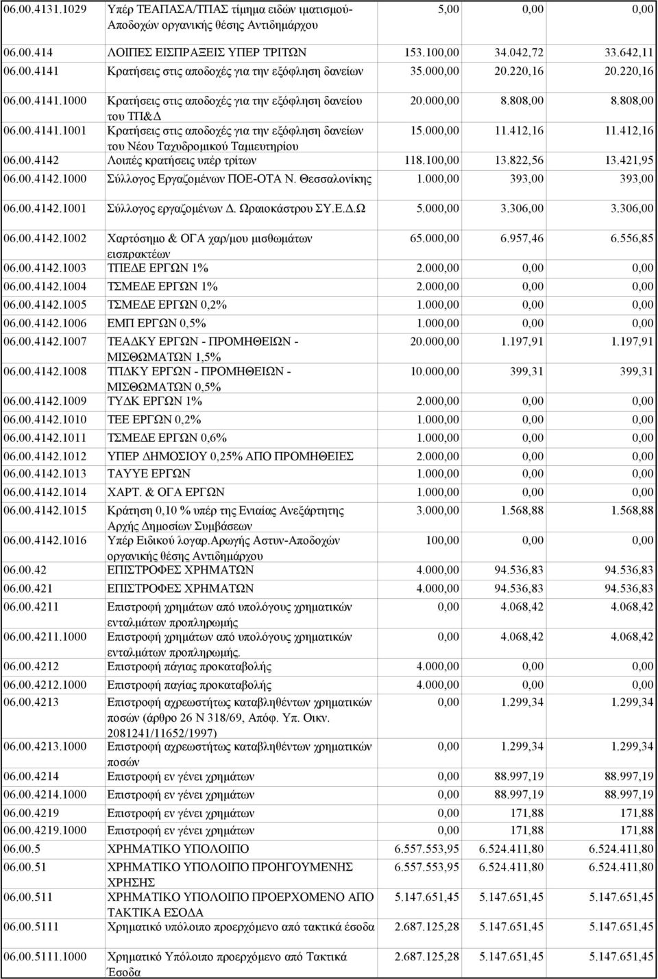 00.4142.1000 Σύλλογος Εργαζομένων ΠΟΕ-ΟΤΑ Ν. Θεσσαλονίκης 06.00.4142.1001 Σύλλογος εργαζομένων Δ. Ωραιοκάστρου ΣΥ.Ε.Δ.Ω 06.00.4142.1002 Χαρτόσημο & ΟΓΑ χαρ/μου μισθωμάτων εισπρακτέων 06.00.4142.1003 ΤΠΕΔΕ ΕΡΓΩΝ 1% 06.