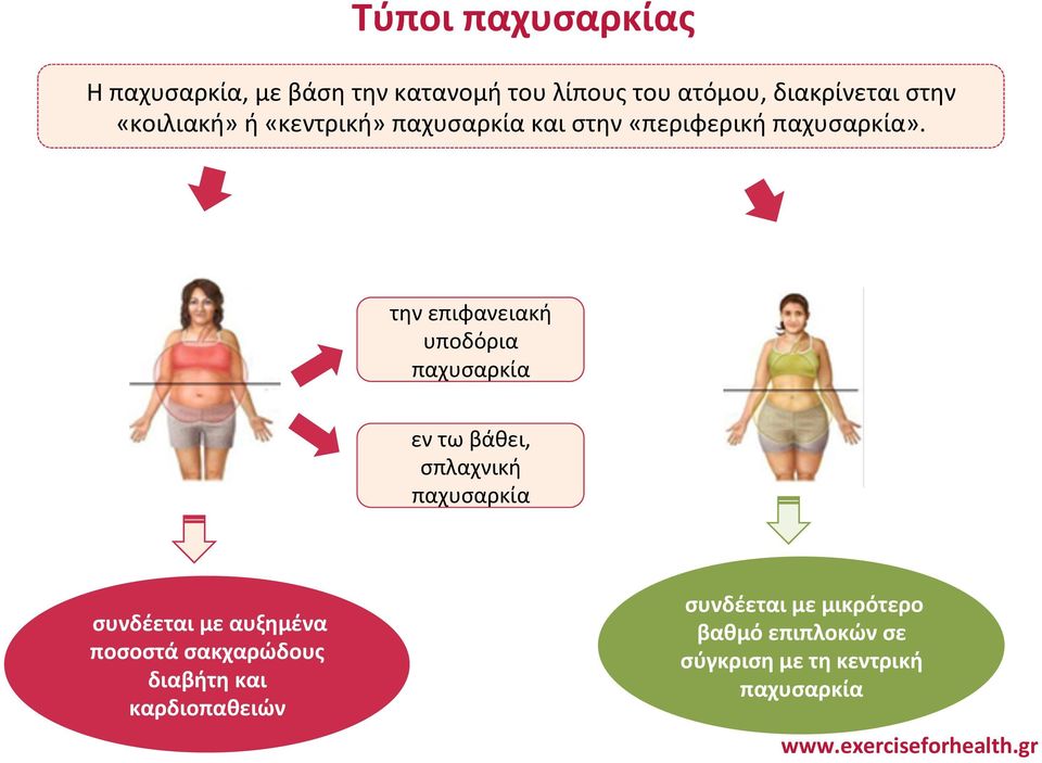 την επιφανειακή υποδόρια παχυσαρκία εν τω βάθει, σπλαχνική παχυσαρκία συνδέεται με αυξημένα