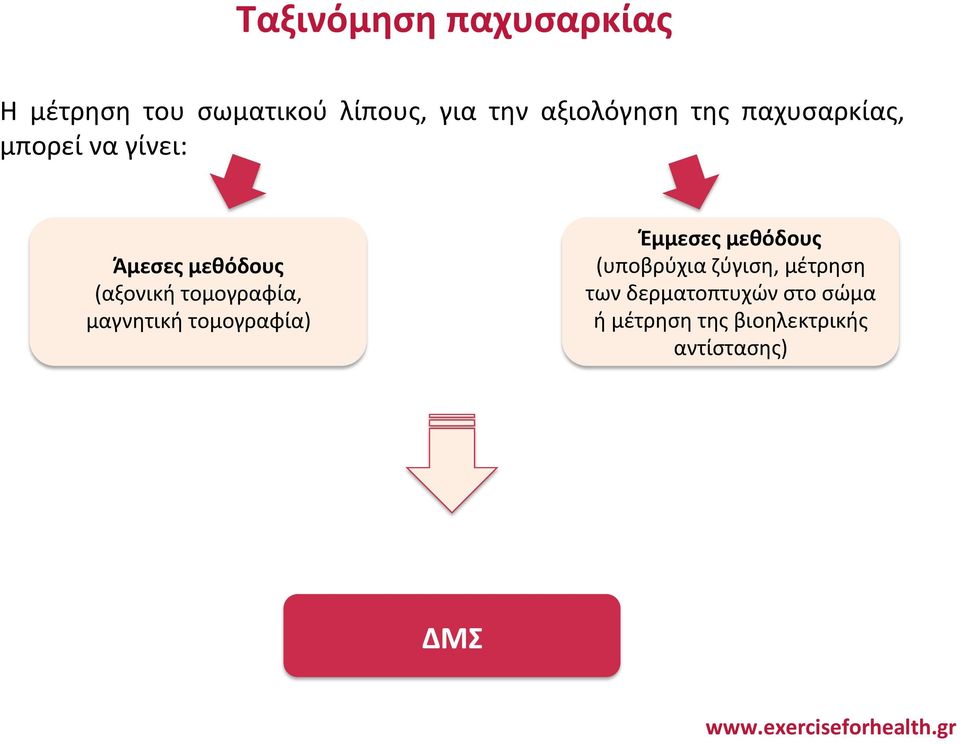 τομογραφία, μαγνητική τομογραφία) Έμμεσες μεθόδους (υποβρύχια ζύγιση,