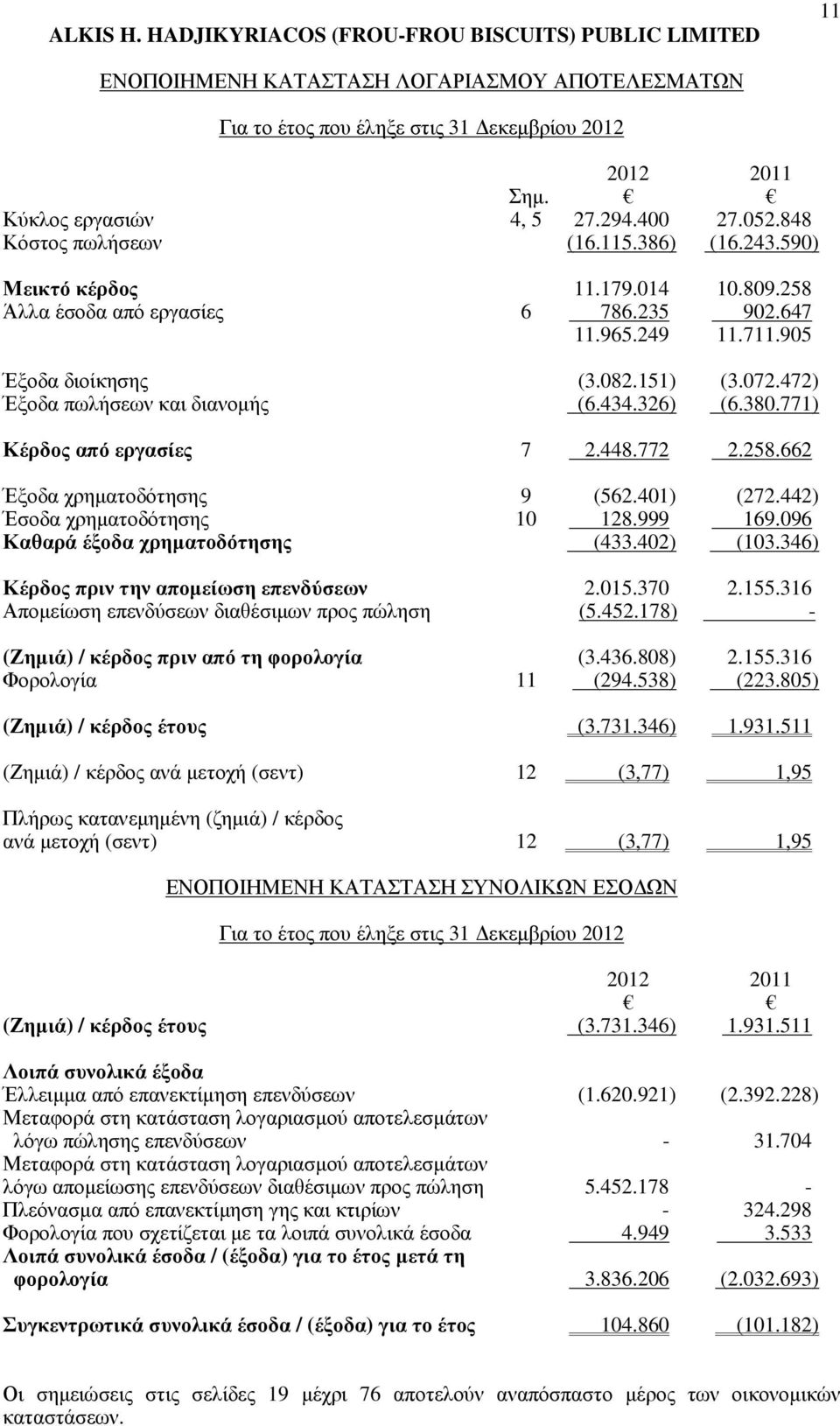 401) (272.442) Έσοδα χρηµατοδότησης 10 128.999 169.096 Καθαρά έξοδα χρηµατοδότησης (433.402) (103.346) Κέρδος πριν την αποµείωση επενδύσεων 2.015.370 2.155.