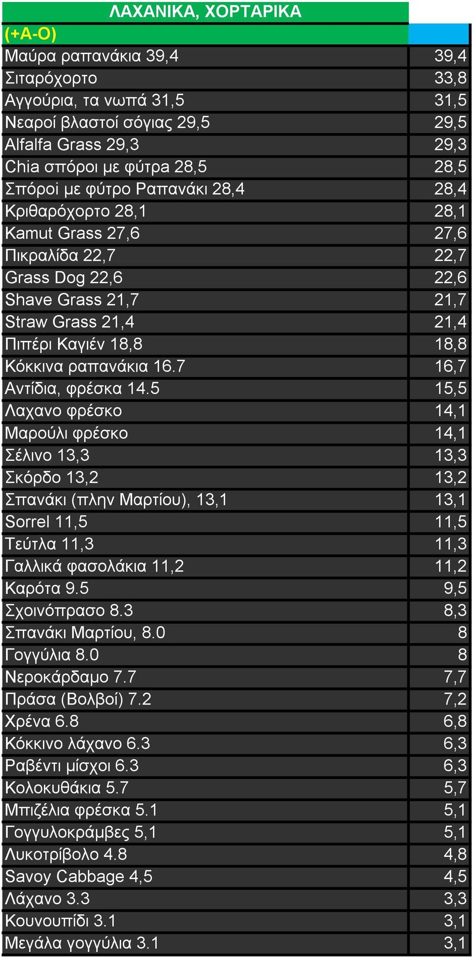 7 16,7 Αντίδια, φρέσκα 14.