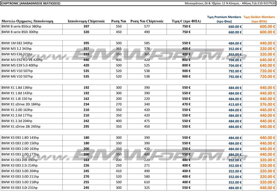 00 640.00 BMW M5 V10 507hp 535 520 538 900 792.00 720.00 BMW M6 V10 507hp 535 520 538 900 792.00 720.00 BMW X1 1.8d 136hp 192 300 390 550 484.00 440.00 BMW X1 1.8d 143hp 192 300 390 550 484.00 440.00 BMW X1 1.8i 150 hp 162 200 220 550 484.