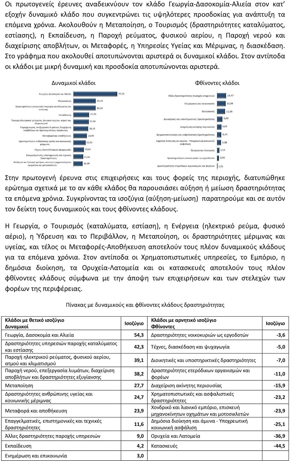 Υγείας και Μέριμνας, η διασκέδαση. Στο γράφημα που ακολουθεί αποτυπώνονται αριστερά οι δυναμικοί κλάδοι. Στον αντίποδα οι κλάδοι με μικρή δυναμική και προσδοκία αποτυπώνονται αριστερά.