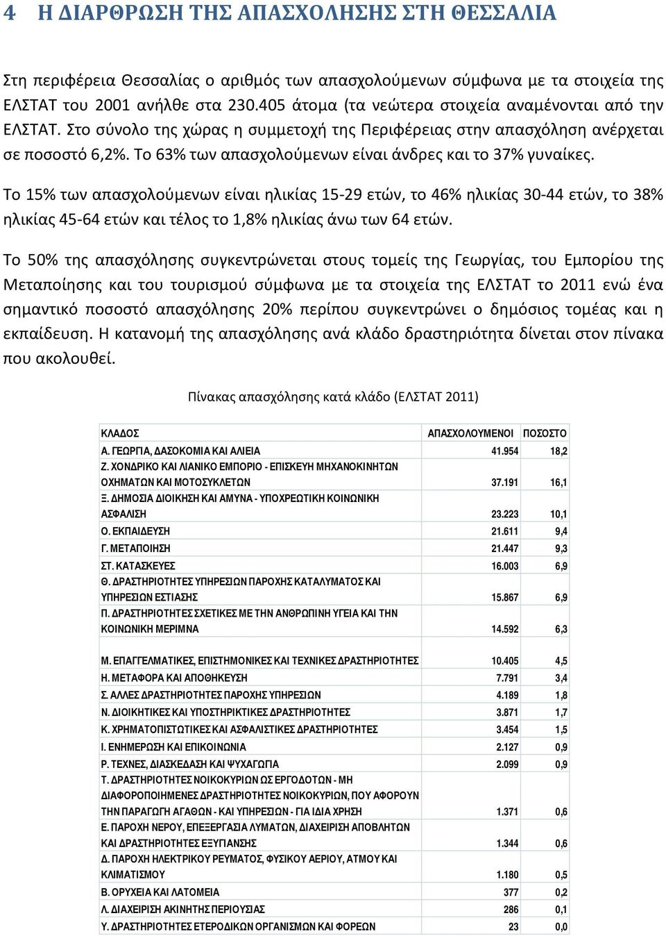 Το 63% των απασχολούμενων είναι άνδρες και το 37% γυναίκες.