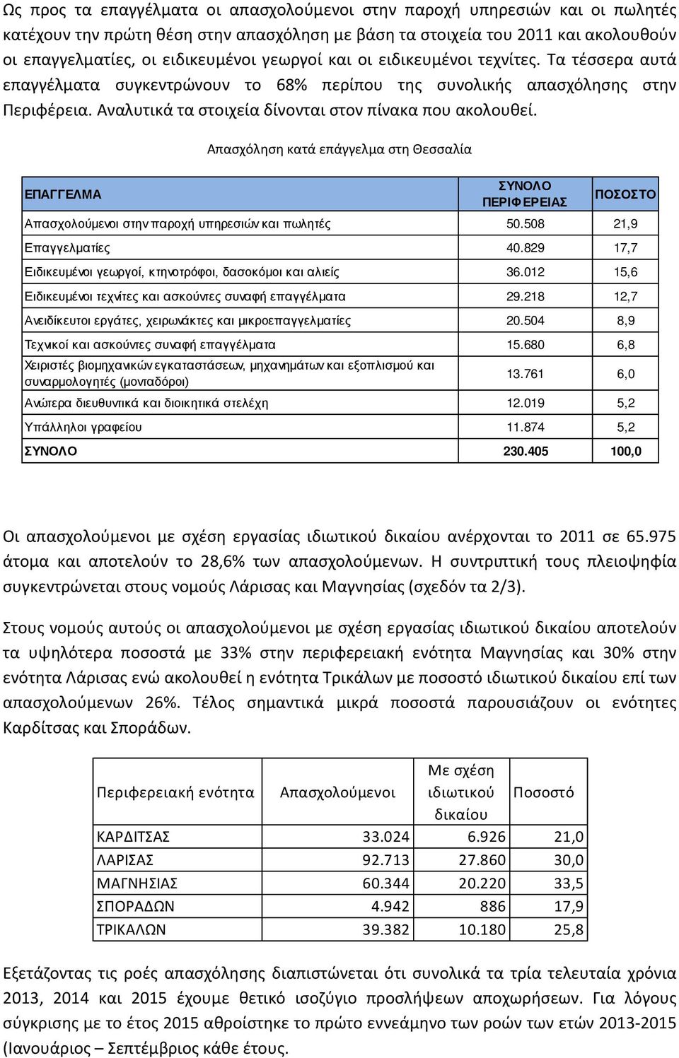 Απασχόληση κατά επάγγελμα στη Θεσσαλία ΕΠΑΓΓΕΛΜΑ ΣΥΝΟΛΟ ΠΕΡΙΦ ΕΡΕΙΑΣ ΠΟΣΟΣΤΟ Απασχολούμενοι στην παροχή υπηρεσιών και πωλητές 50.508 21,9 Επαγγελματίες 40.