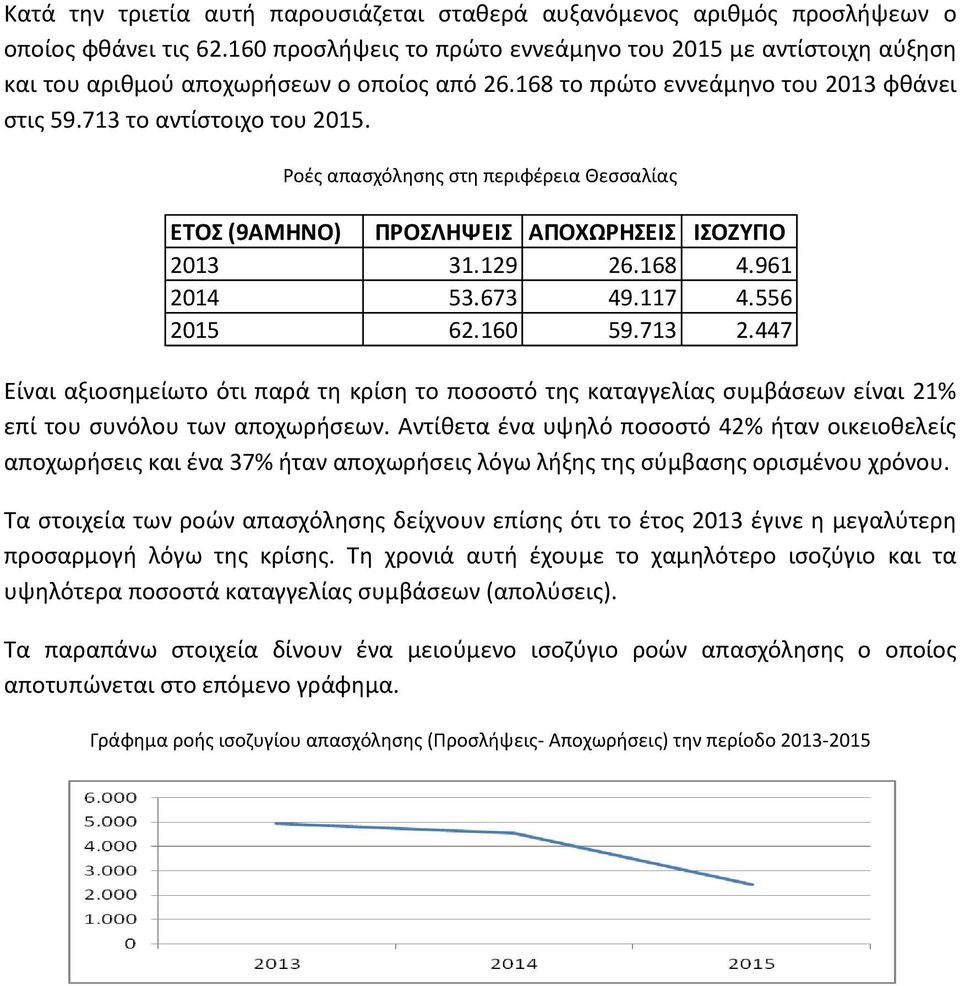 Ροές απασχόλησης στη περιφέρεια Θεσσαλίας ΕΤΟΣ (9ΑΜΗΝΟ) ΠΡΟΣΛΗΨΕΙΣ ΑΠΟΧΩΡΗΣΕΙΣ ΙΣΟΖΥΓΙΟ 2013 31.129 26.168 4.961 2014 53.673 49.117 4.556 2015 62.160 59.713 2.