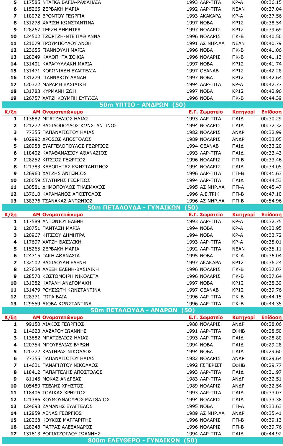 50 11 121079 ΤΡΟΥΜΠΟΥΛΟΥ ΑΝΘΗ 1991 ΑΣ ΝΗΡ.ΛΑ ΝΕΑΝ 00:40.79 12 123655 ΓΙΑΝΝΟΥΛΗ ΜΑΡΙΑ 1996 ΝΟΒΑ ΠΚ-Β 00:41.06 13 128249 ΚΑΛΟΠΗΤΑ ΣΟΦΙΑ 1996 ΝΟΛΑΡΙΣ ΠΚ-Β 00:41.