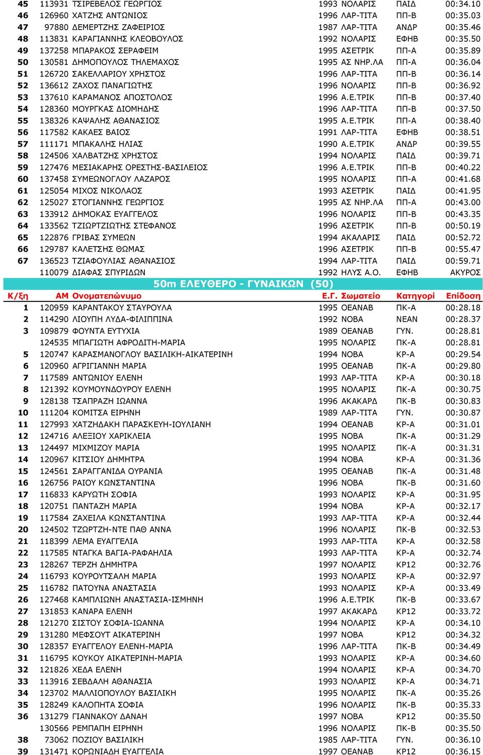 04 51 126720 ΣΑΚΕΛΛΑΡΙΟΥ ΧΡΗΣΤΟΣ 1996 ΛΑΡ-ΤΙΤΑ ΠΠ-Β 00:36.14 52 136612 ΖΑΧΟΣ ΠΑΝΑΓΙΩΤΗΣ 1996 ΝΟΛΑΡΙΣ ΠΠ-Β 00:36.92 53 137610 ΚΑΡΑΜΑΝΟΣ ΑΠΟΣΤΟΛΟΣ 1996 Α.Ε.ΤΡΙΚ ΠΠ-Β 00:37.
