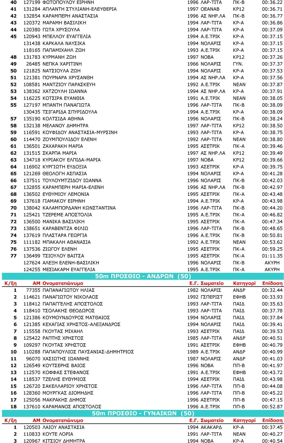 15 131438 ΚΑΡΚΑΛΑ ΝΑΥΣΙΚΑ 1994 ΝΟΛΑΡΙΣ ΚΡ-Α 00:37.15 118165 ΠΑΠΑΜΙΧΑΗΛ ΖΩΗ 1993 Α.Ε.ΤΡΙΚ ΚΡ-Α 00:37.15 48 131783 ΚΥΡΜΑΝΗ ΖΩΗ 1997 ΝΟΒΑ ΚΡ12 00:37.26 49 26485 ΝΕΠΚΑ ΧΑΡΙΤΙΝΗ 1966 ΝΟΛΑΡΙΣ ΓΥΝ. 00:37.37 50 121825 ΝΑΤΣΙΟΥΛΑ ΖΩΗ 1994 ΝΟΛΑΡΙΣ ΚΡ-Α 00:37.