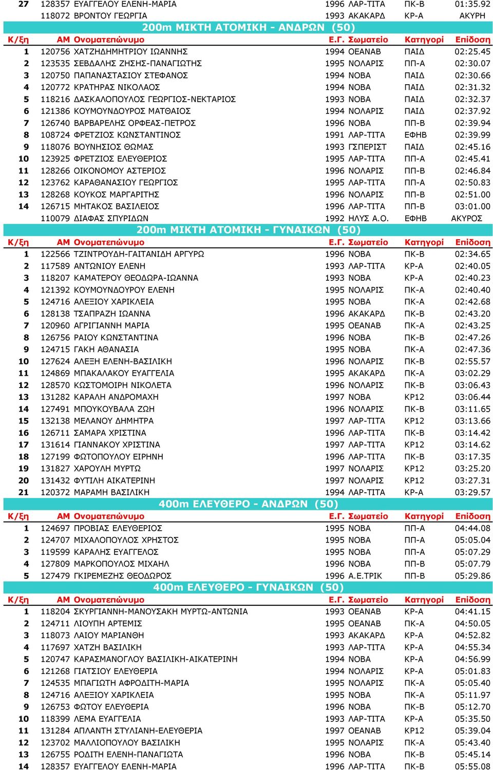 32 5 118216 ΑΣΚΑΛΟΠΟΥΛΟΣ ΓΕΩΡΓΙΟΣ-ΝΕΚΤΑΡΙΟΣ 1993 ΝΟΒΑ ΠΑΙ 02:32.37 6 121386 ΚΟΥΜΟΥΝ ΟΥΡΟΣ ΜΑΤΘΑΙΟΣ 1994 ΝΟΛΑΡΙΣ ΠΑΙ 02:37.92 7 126740 ΒΑΡΒΑΡΕΛΗΣ ΟΡΦΕΑΣ-ΠΕΤΡΟΣ 1996 ΝΟΒΑ ΠΠ-Β 02:39.