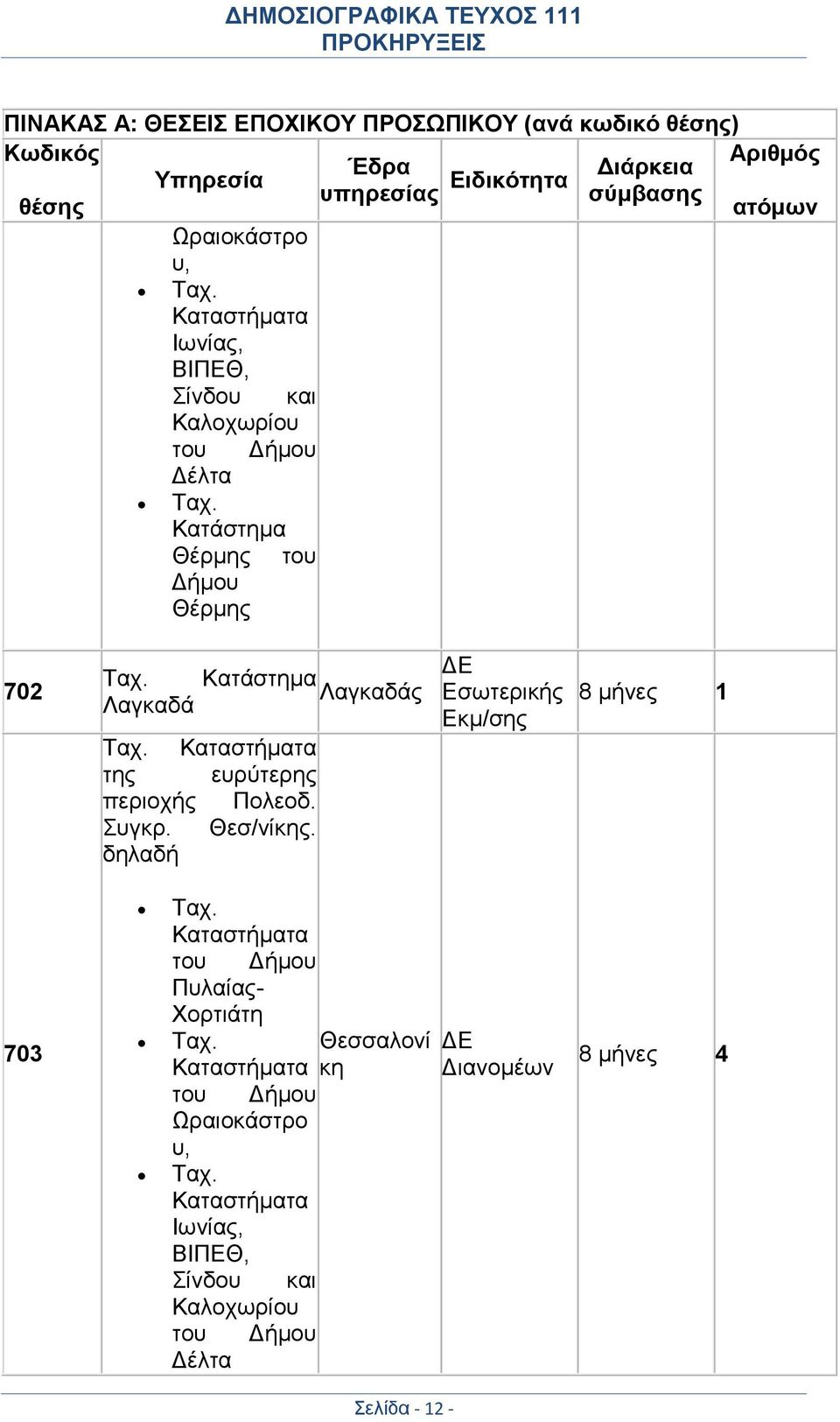 Καταστήματα της ευρύτερης περιοχής Πολεοδ. Συγκρ. Θεσ/νίκης. δηλαδή ΔΕ Εσωτερικής Εκμ/σης 8 μήνες 1 703 Ταχ. Καταστήματα του Δήμου Πυλαίας- Χορτιάτη Ταχ.