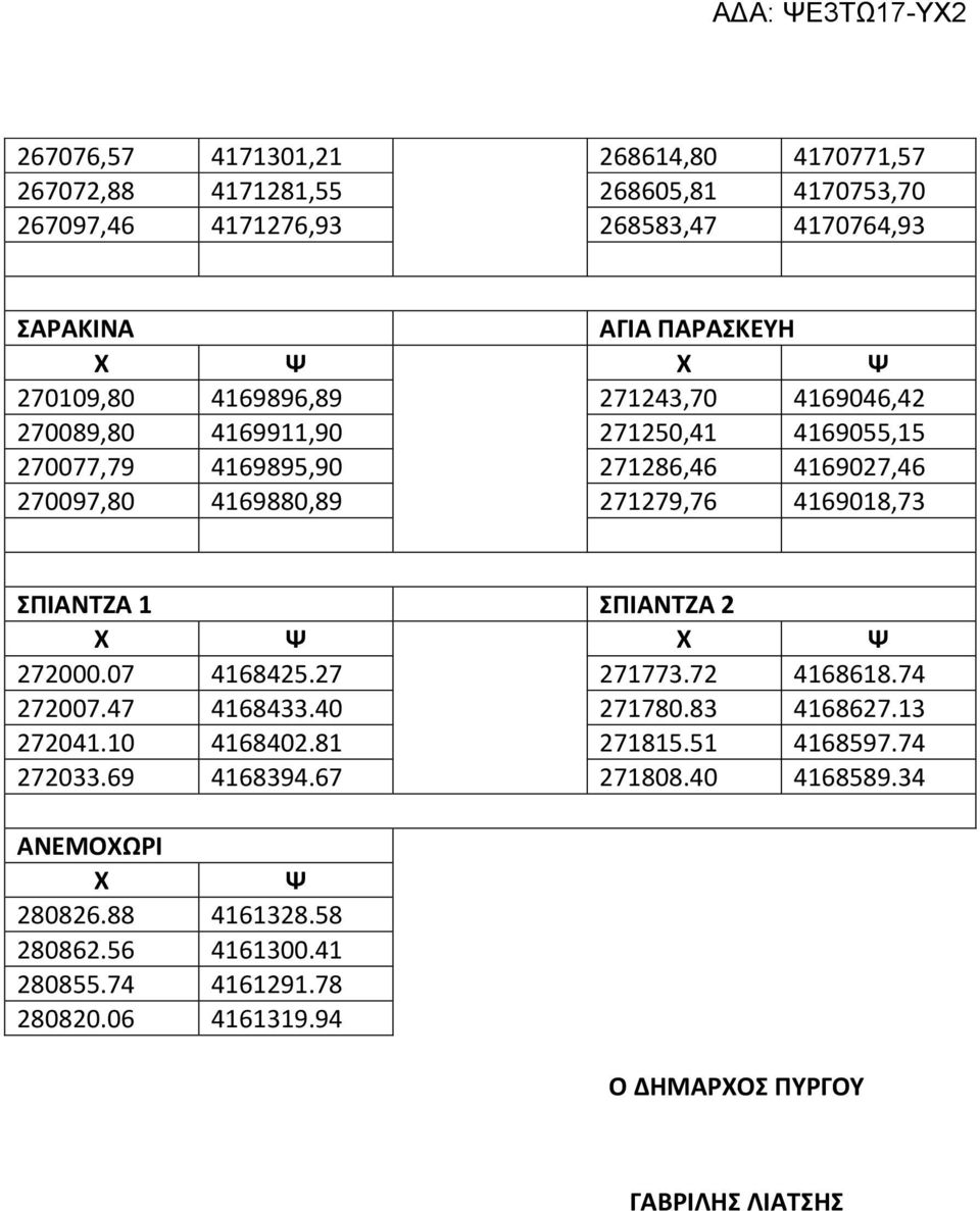 4169018,73 ΣΠΙΑΝΤΖΑ 1 ΣΠΙΑΝΤΖΑ 2 Χ Ψ Χ Ψ 272000.07 4168425.27 271773.72 4168618.74 272007.47 4168433.40 271780.83 4168627.13 272041.10 4168402.81 271815.51 4168597.