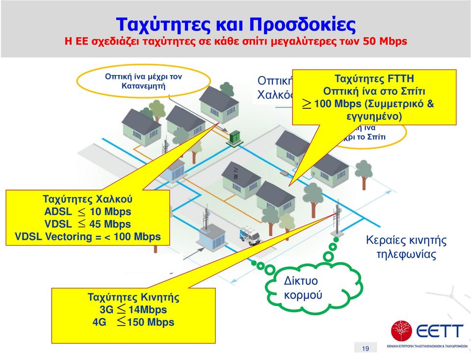 (Συµµετρικό & εγγυηµένο) Οπτική ίνα µέχρι το Σπίτι Ταχύτητες Χαλκού ADSL 10 Mbps VDSL 45 Mbps