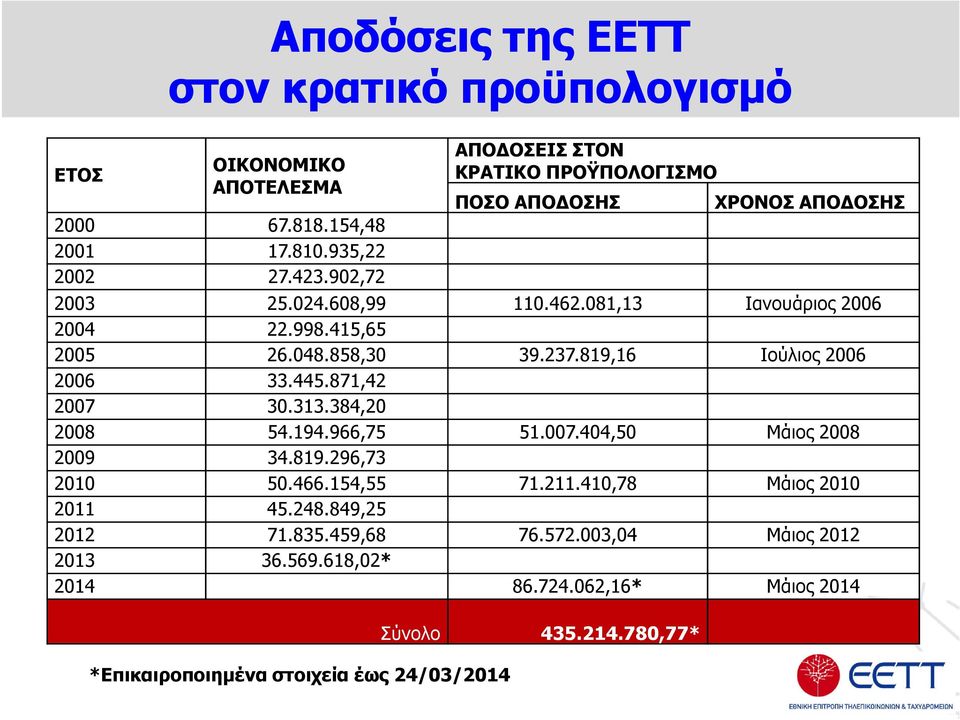 858,30 39.237.819,16 Ιούλιος 2006 2006 33.445.871,42 2007 30.313.384,20 2008 54.194.966,75 51.007.404,50 Μάιος 2008 2009 34.819.296,73 2010 50.466.154,55 71.