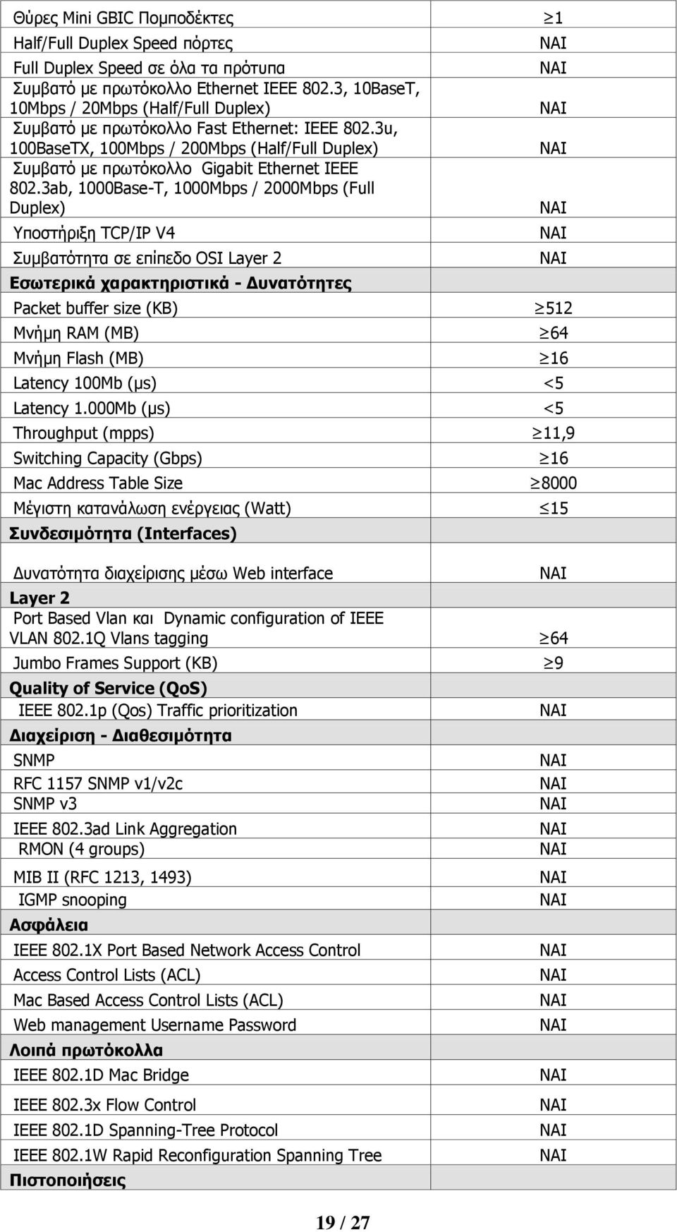 3ab, 1000Base-T, 1000Mbps / 2000Mbps (Full Duplex) πνζηήξημε TCP/IP V4 Ππκβαηφηεηα ζε επίπεδν OSI Layer 2 Eζυηεπικά σαπακηηπιζηικά - Γςναηόηηηερ Packet buffer size (KB) Κλήκε RAM (MB) Κλήκε Flash