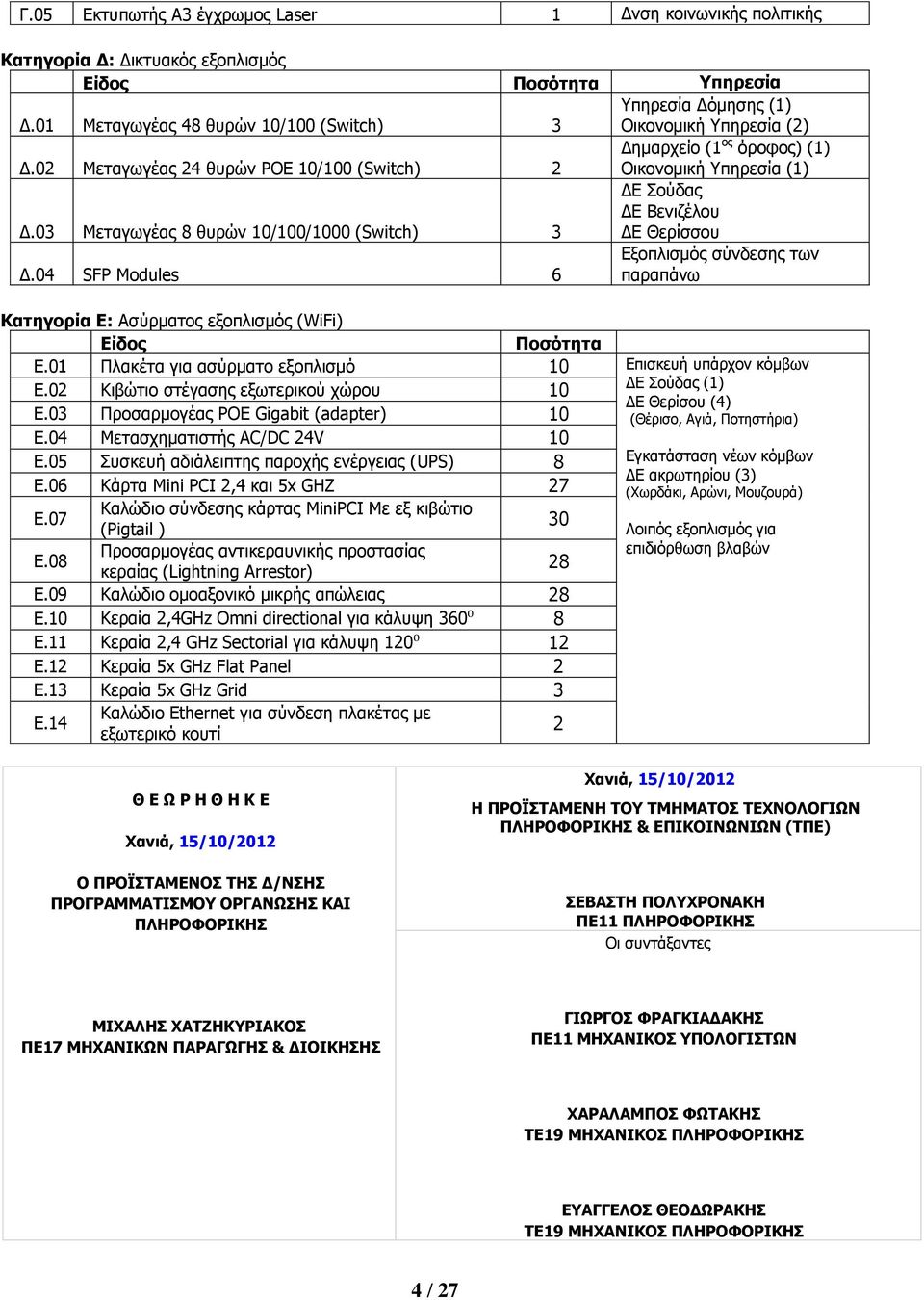 03 Κεηαγσγέαο 8 ζπξψλ 10/100/1000 (Switch) 3 ΓΔ Πνχδαο ΓΔ Βεληδέινπ ΓΔ Θεξίζζνπ Γ.04 SFP Modules 6 Δμνπιηζκφο ζχλδεζεο ησλ παξαπάλσ Θαηηγοπία Δ: Αζχξκαηνο εμνπιηζκφο (WiFi) Δίδορ Ξοζόηηηα Δ.