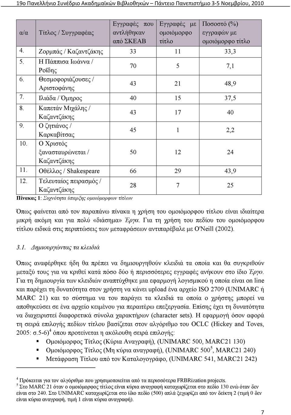 Ο Χριστός ξανασταυρώνεται / 50 12 24 Καζαντζάκης 11. Οθέλλος / Shakespeare 66 29 43,9 12.