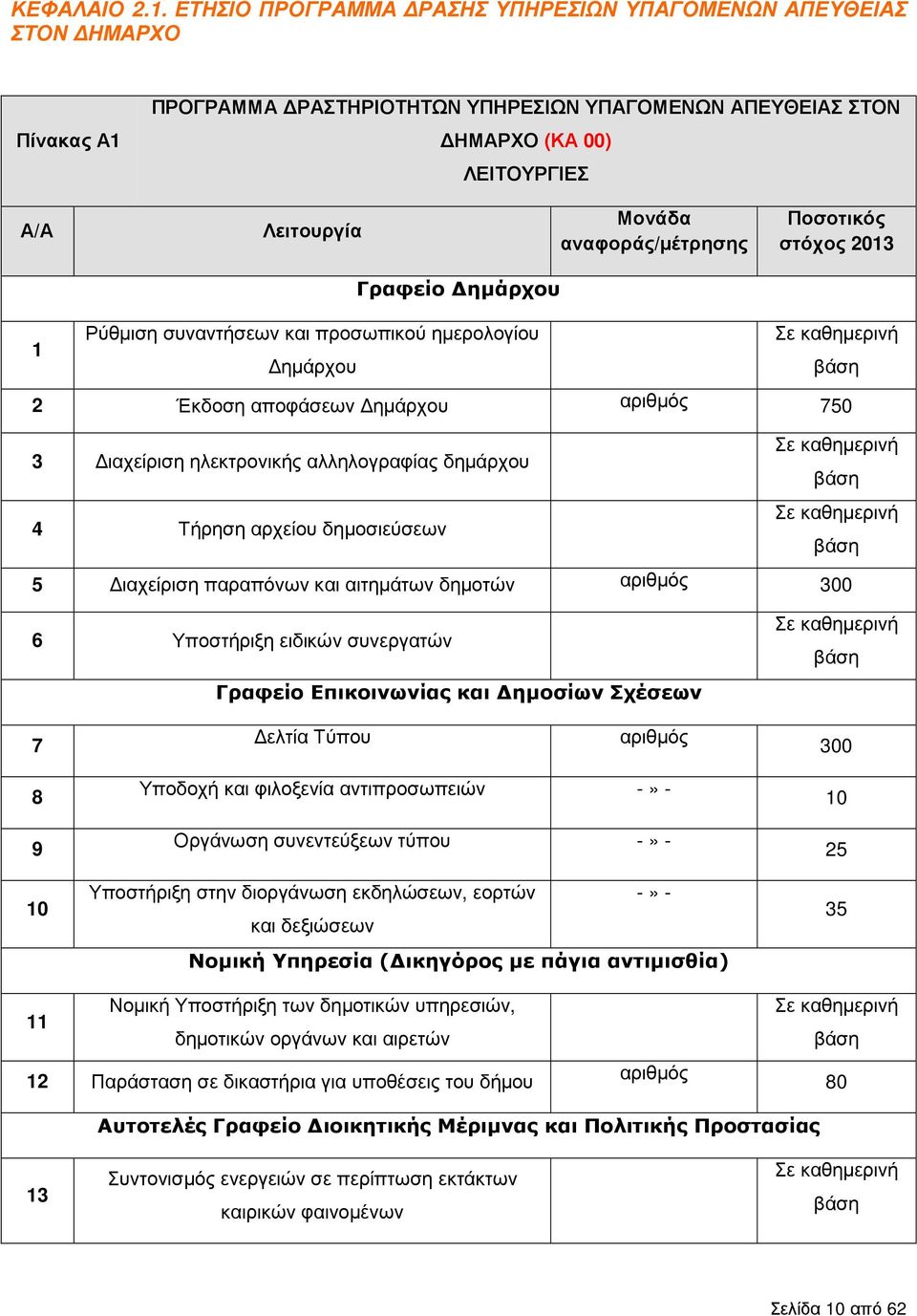 2013 1 Γραφείο ηµάρχου Ρύθµιση συναντήσεων και προσωπικού ηµερολογίου ηµάρχου Σε καθηµερινή βάση 2 Έκδοση αποφάσεων ηµάρχου αριθµός 750 3 ιαχείριση ηλεκτρονικής αλληλογραφίας δηµάρχου 4 Τήρηση