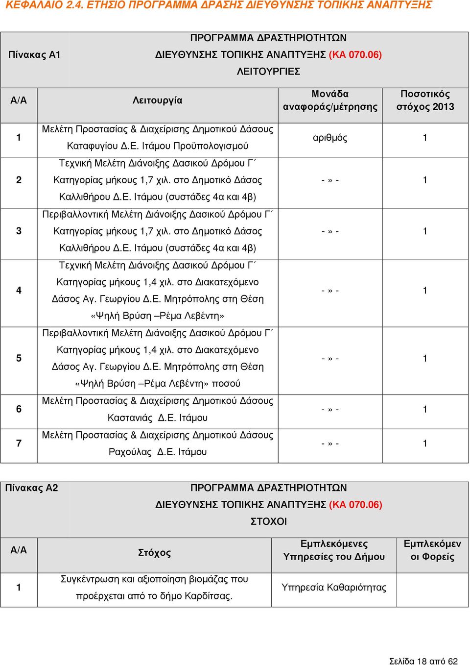 στο ηµοτικό άσος Καλλιθήρου.Ε. Ιτάµου (συστάδες 4α και 4β) Περιβαλλοντική Μελέτη ιάνοιξης ασικού ρόµου Γ Κατηγορίας µήκους 1,7 χιλ. στο ηµοτικό άσος Καλλιθήρου.Ε. Ιτάµου (συστάδες 4α και 4β) Τεχνική Μελέτη ιάνοιξης ασικού ρόµου Γ Κατηγορίας µήκους 1,4 χιλ.