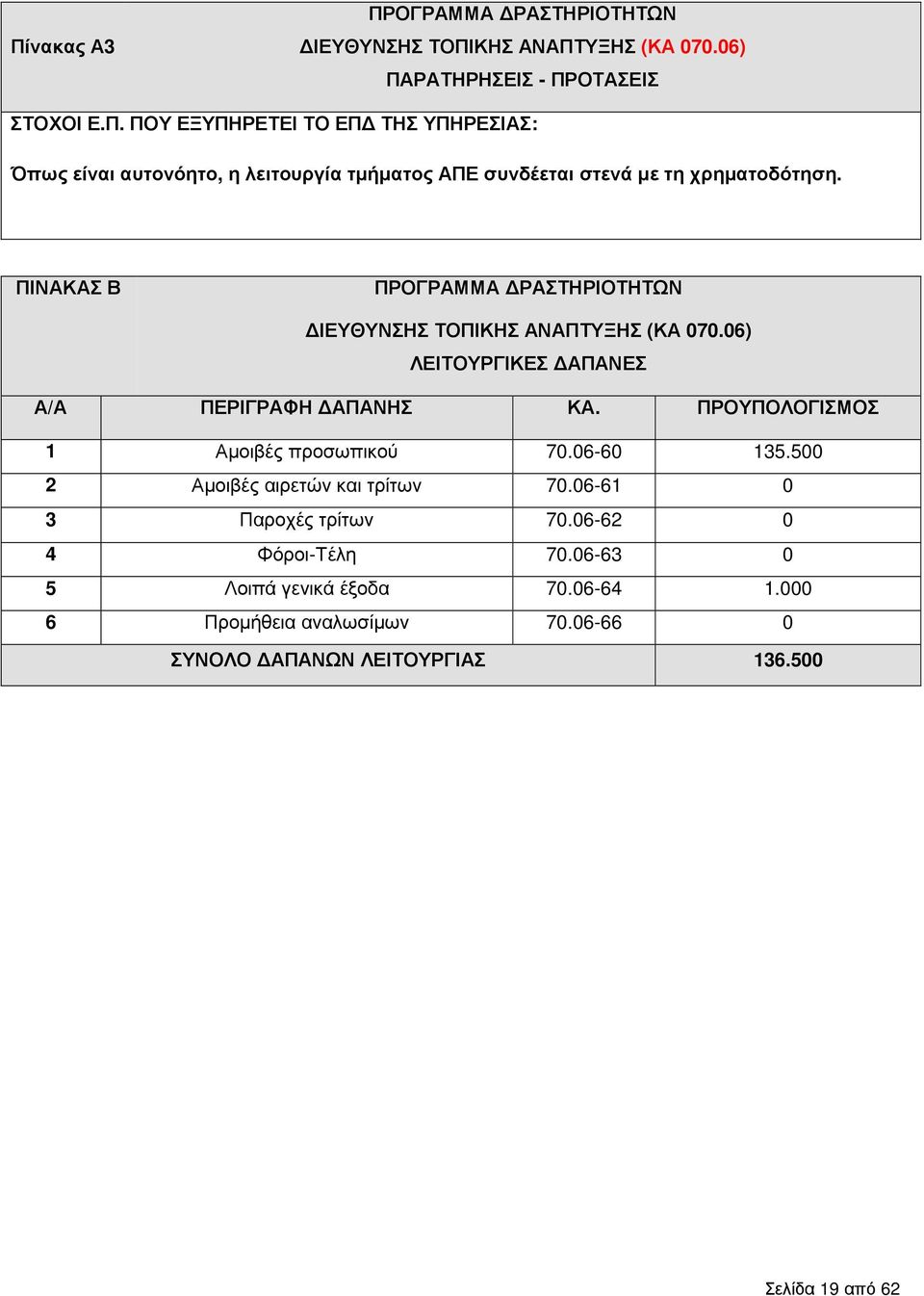 06-60 135.500 2 Αµοιβές αιρετών και τρίτων 70.06-61 0 3 Παροχές τρίτων 70.06-62 0 4 Φόροι-Τέλη 70.06-63 0 5 Λοιπά γενικά έξοδα 70.06-64 1.
