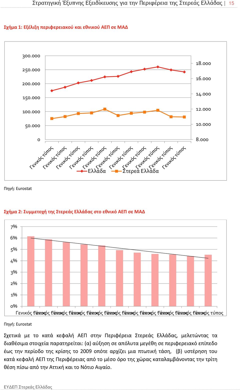 000 Ελλάδα Στερεά Ελλάδα Πηγή: Eurostat Σχήμα 2: Συμμετοχή της Στερεάς Ελλάδας στο εθνικό ΑΕΠ σε ΜΑΔ 7% 6% 5% 4% 3% 2% 1% 0% Γενικός τύπος Γενικός τύπος Γενικός τύπος Γενικός τύπος Γενικός τύπος