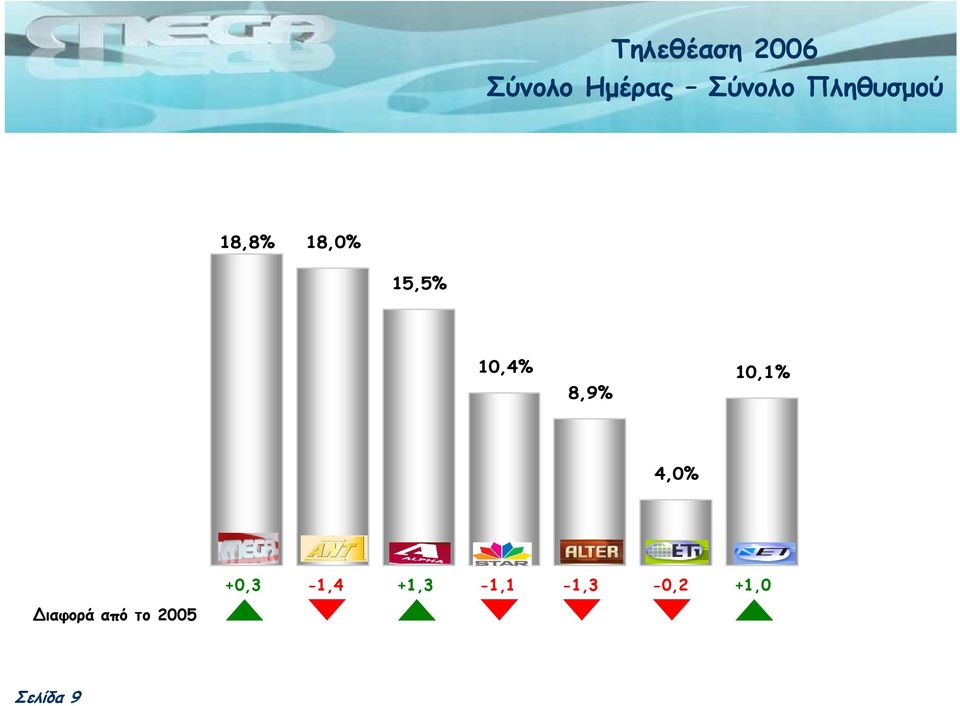 8,9% 10,1% 4,0% +0,3-1,4