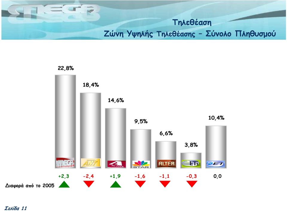 9,5% 10,4% 6,6% 3,8% +2,3-2,4