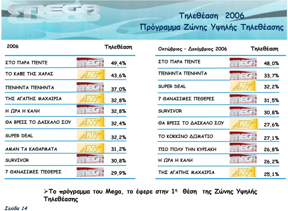 30,8% ΘΑ ΒΡΕΙΣ ΤΟ ΑΣΚΑΛΟ ΣΟΥ 32,4% ΘΑ ΒΡΕΙΣ ΤΟ ΑΣΚΑΛΟ ΣΟΥ 27,6% SUPER DEAL 32,2% ΤΟ ΚΟΚΚΙΝΟ ΩΜΑΤΙΟ 27,1% AMAN TA ΚΑΘΑΡΜΑΤΑ 31,2% ΠΙΟ ΠΟΛΥ ΤΗΝ ΚΥΡΙΑΚΗ 26,8%