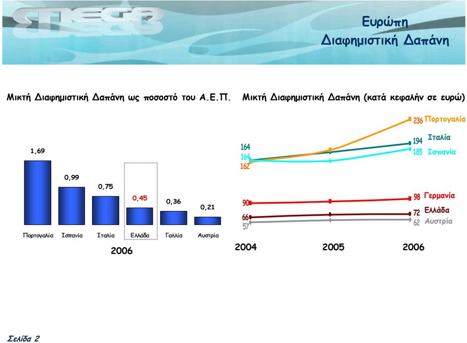 194 185 Ιταλία Ισπανία 0,99 0,75 0,45 0,36 0,21 Πορτογαλία Ισπανία Ιταλία