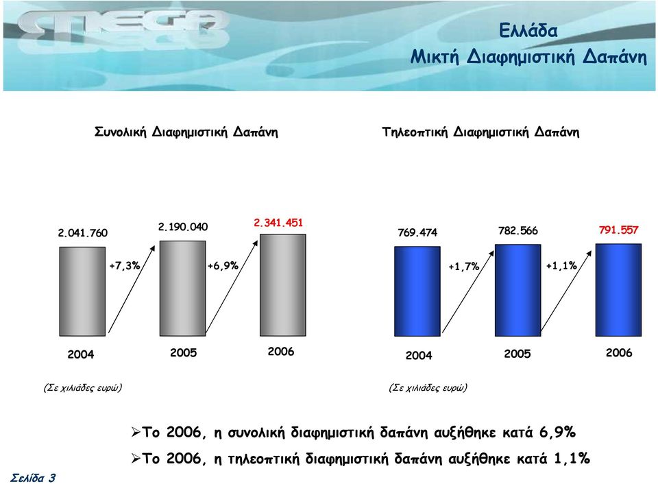 557 +7,3% +6,9% +1,7% +1,1% 2004 2005 2006 2004 2005 2006 (Σε χιλιάδες ευρώ) (Σε χιλιάδες