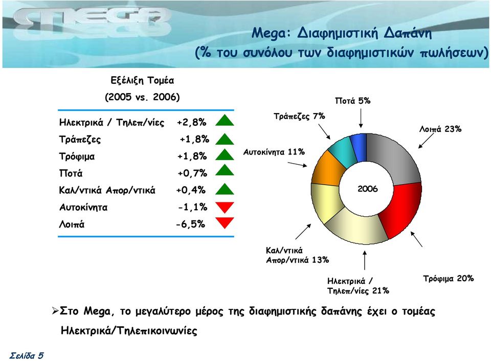 Λοιπά 23% Καλ/ντικά Απορ/ντικά +0,4% 2006 Αυτοκίνητα -1,1% Λοιπά -6,5% Καλ/ντικά Απορ/ντικά 13% Ηλεκτρικά /